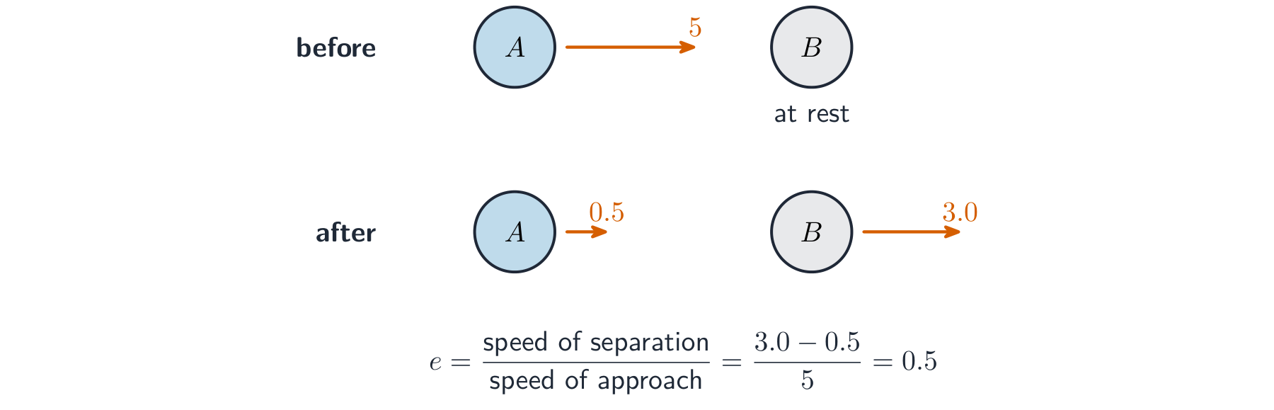 Two spheres before and after a collision, moving apart at different speeds