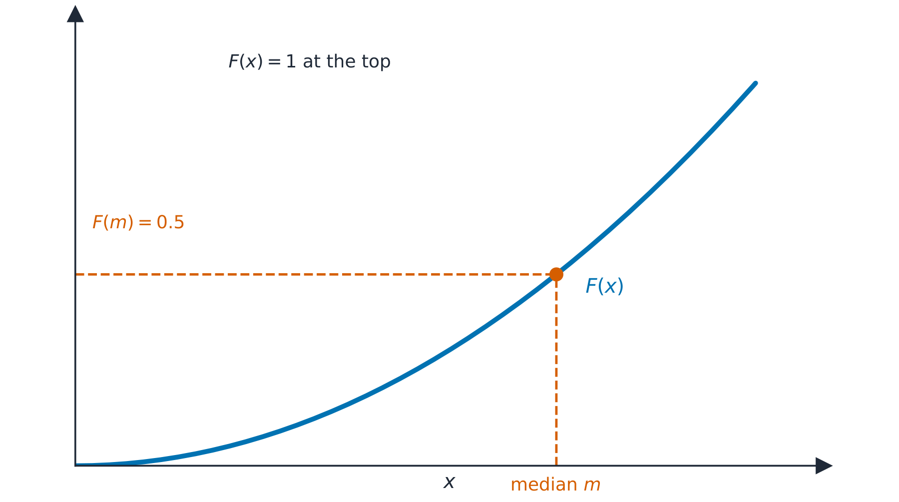 A rising cumulative curve from 0 to 1 with the median read off at height 0.5