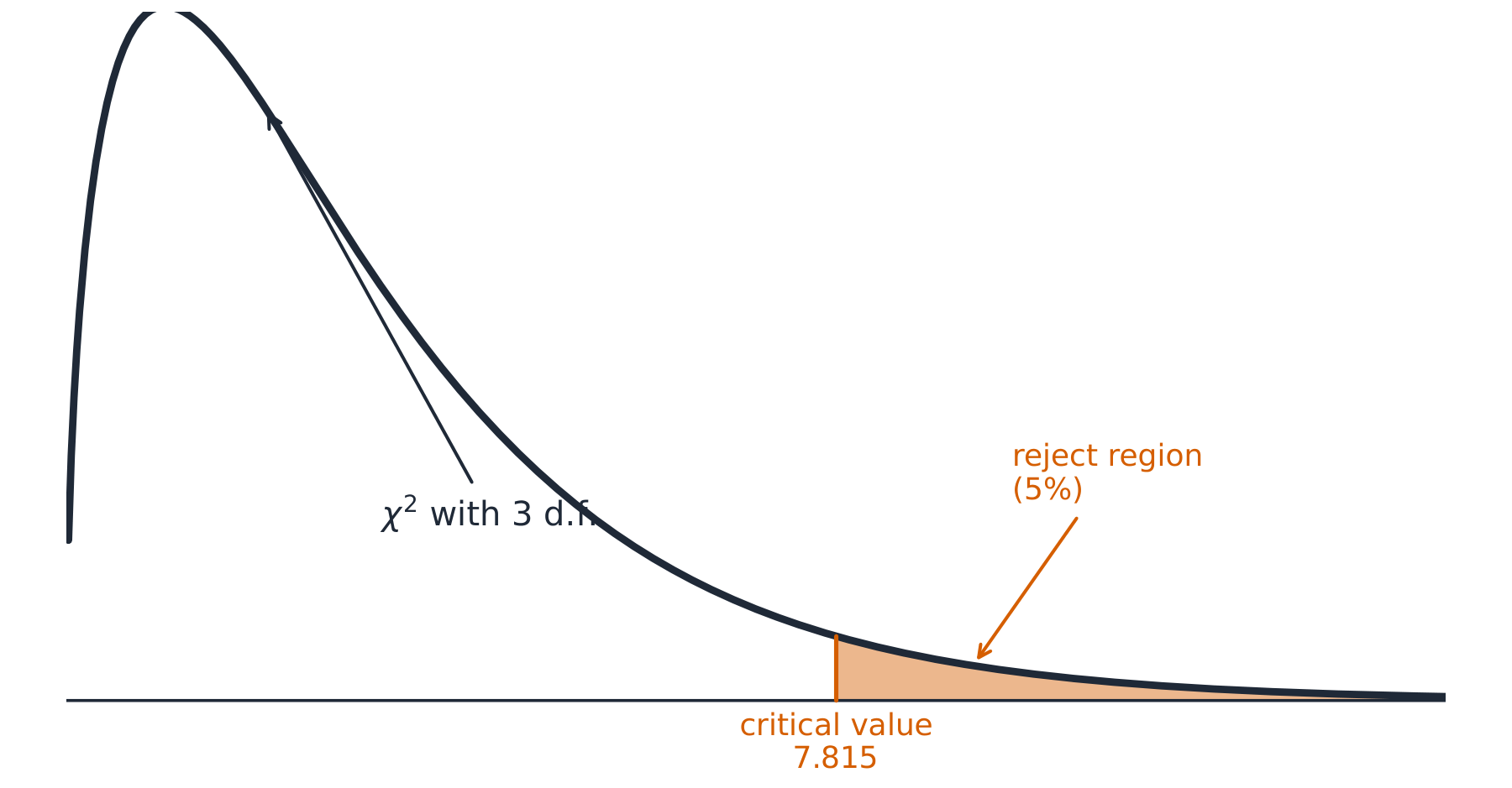 A right-skewed chi-squared curve with its upper 5% tail shaded beyond the critical value