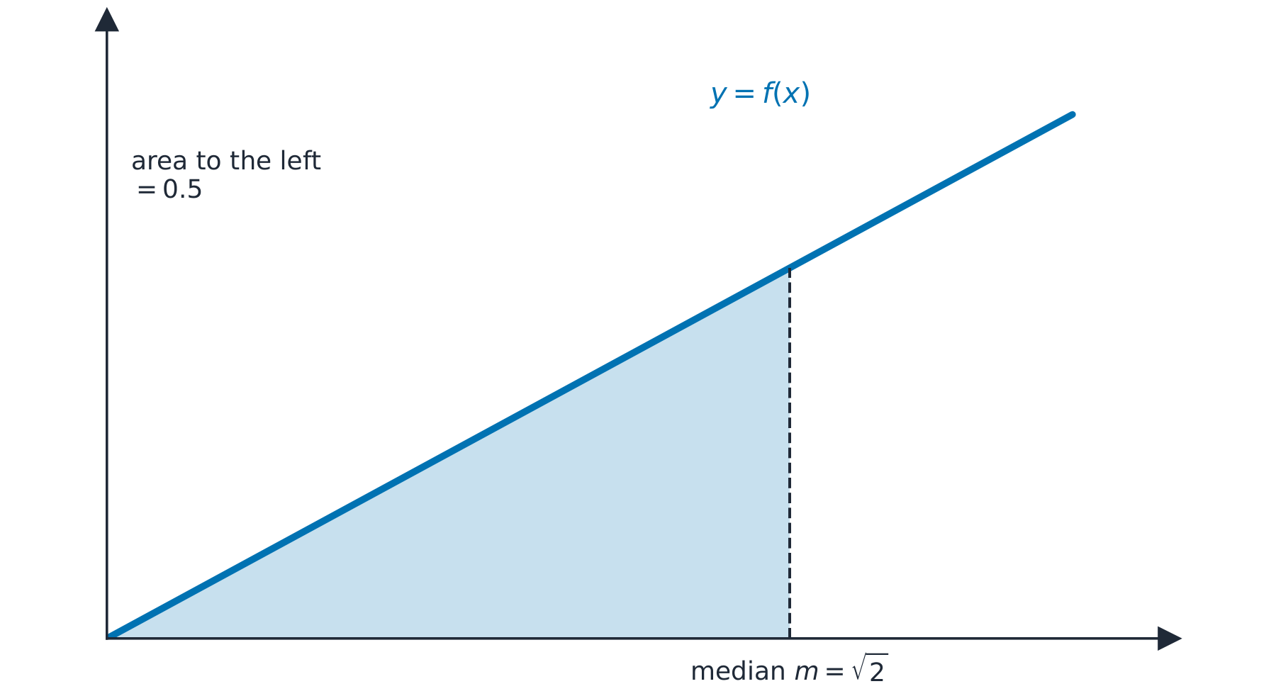 A density with the area to the left of the median shaded as one half
