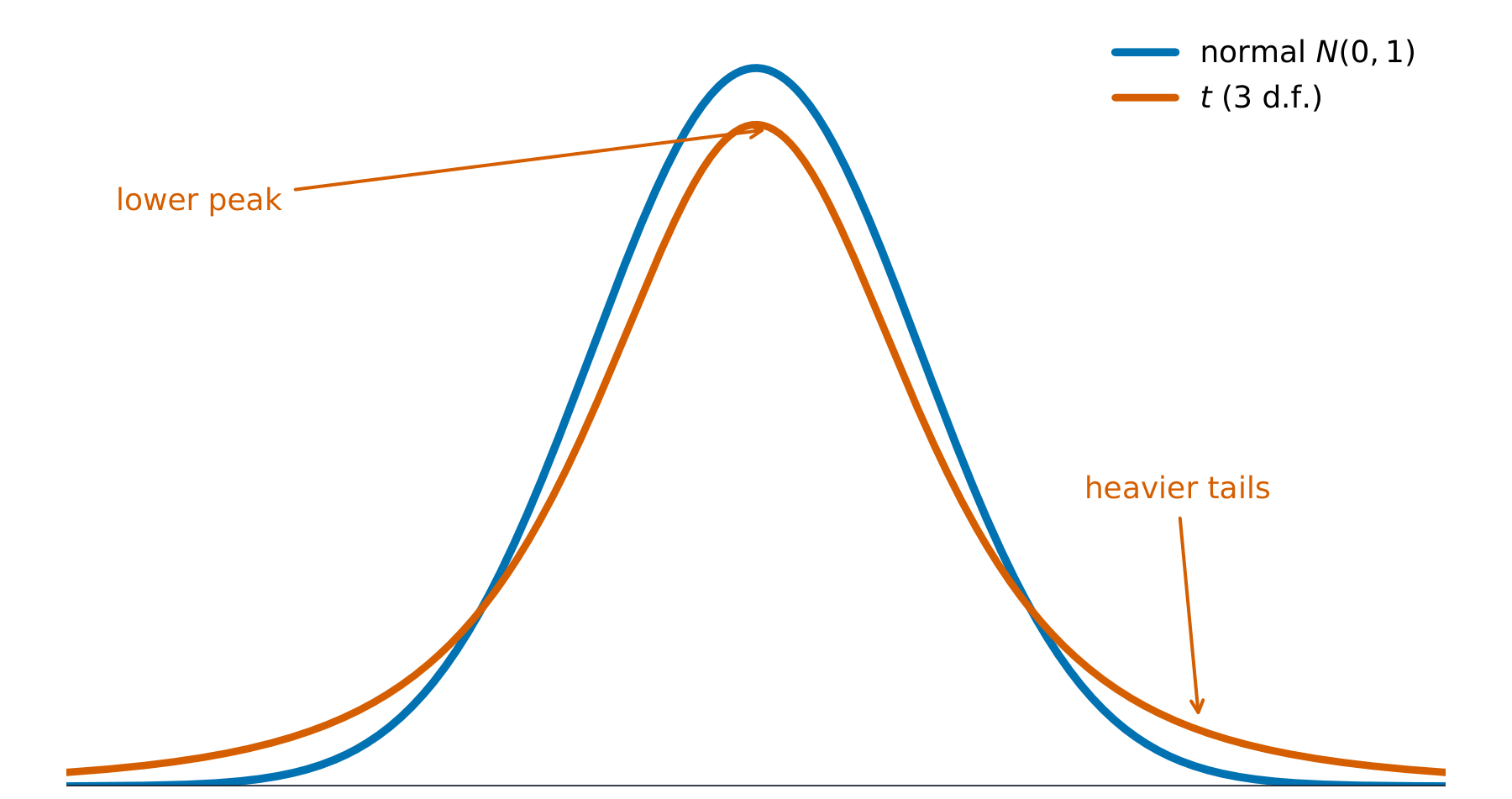 The t-distribution curve sitting lower and wider than the standard normal