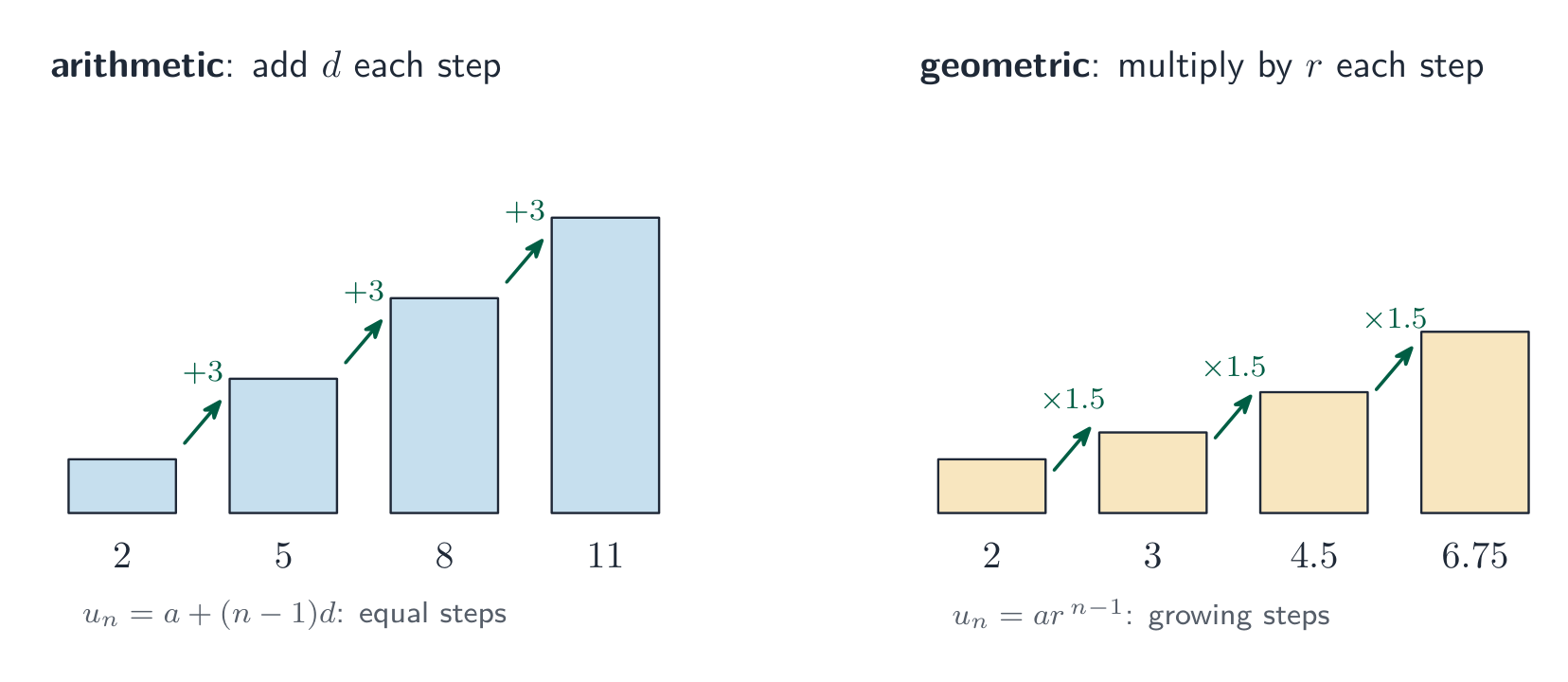 Two bar ladders: an arithmetic progression climbing by plus 3 each step, and a geometric progression whose bars grow by times 1.5 each step