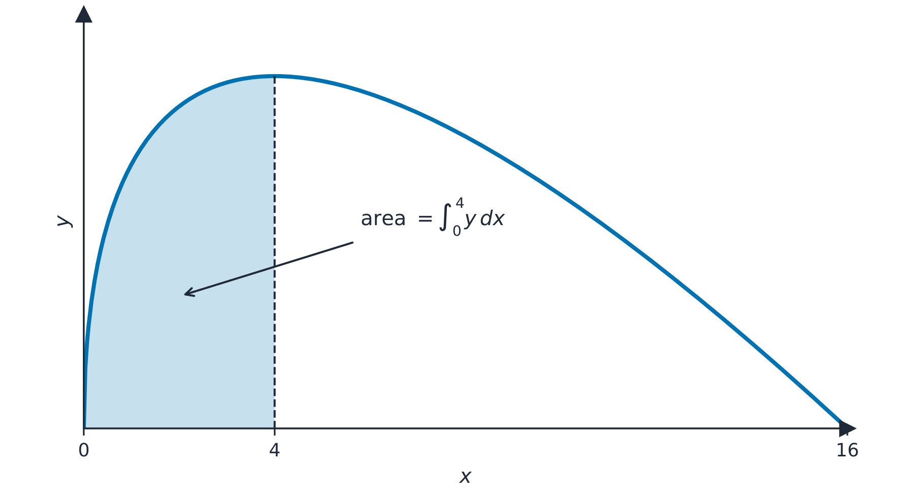A curve with the region between it and the x-axis from 0 to 4 shaded
