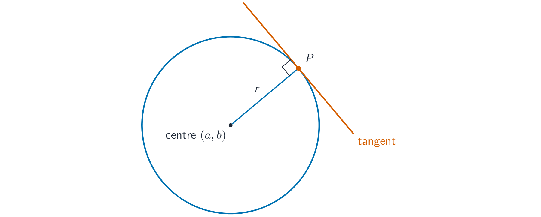 A circle with a radius drawn to a point and a tangent line meeting it at a right angle