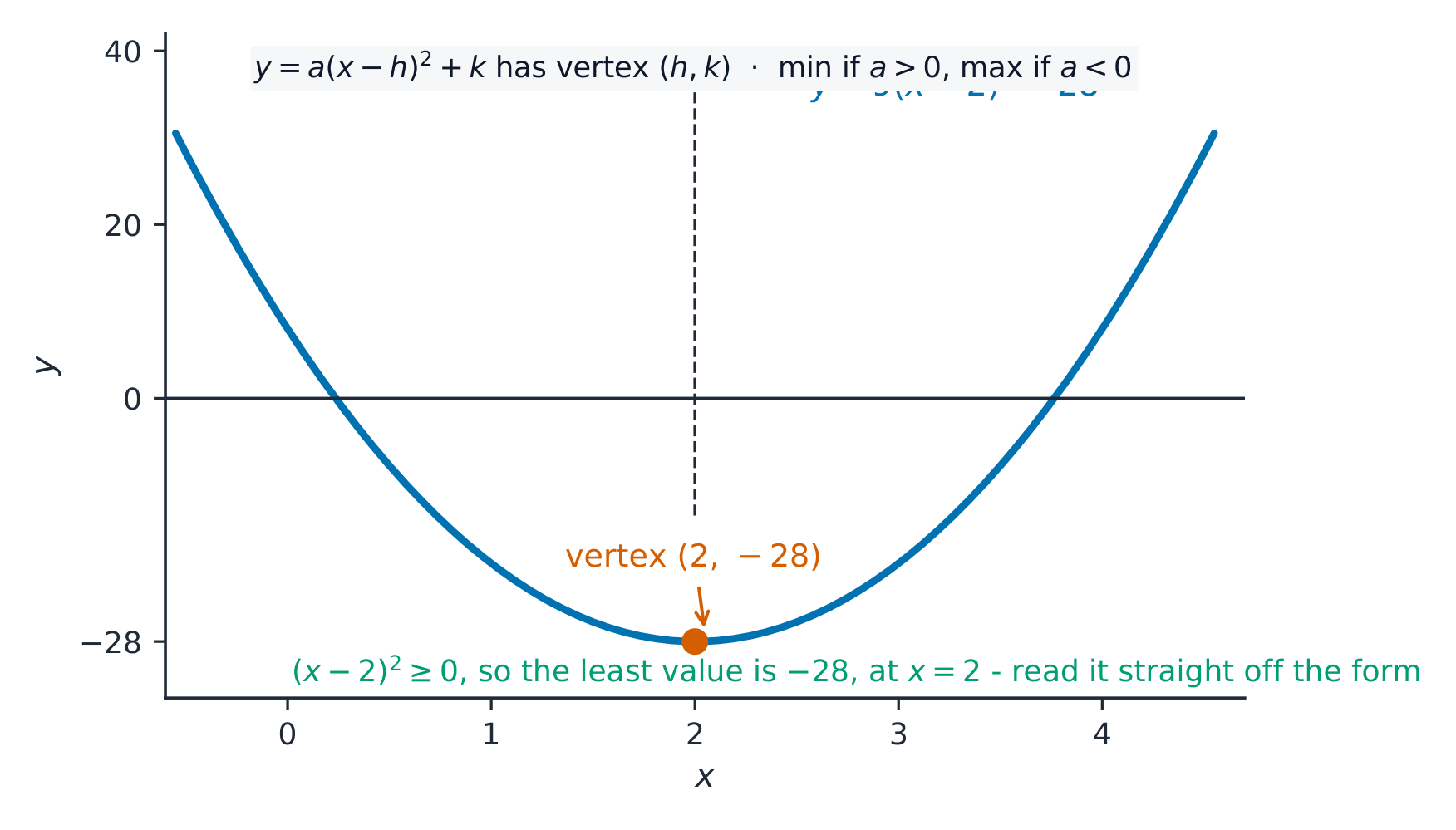 The parabola y equals 9 times x minus 2 squared minus 28 with its vertex marked at 2, minus 28, read straight off the completed-square form