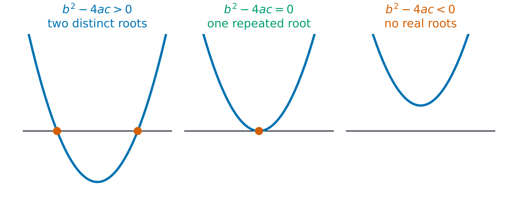 Three parabolas: one crossing the x-axis twice, one touching it once, one not reaching it