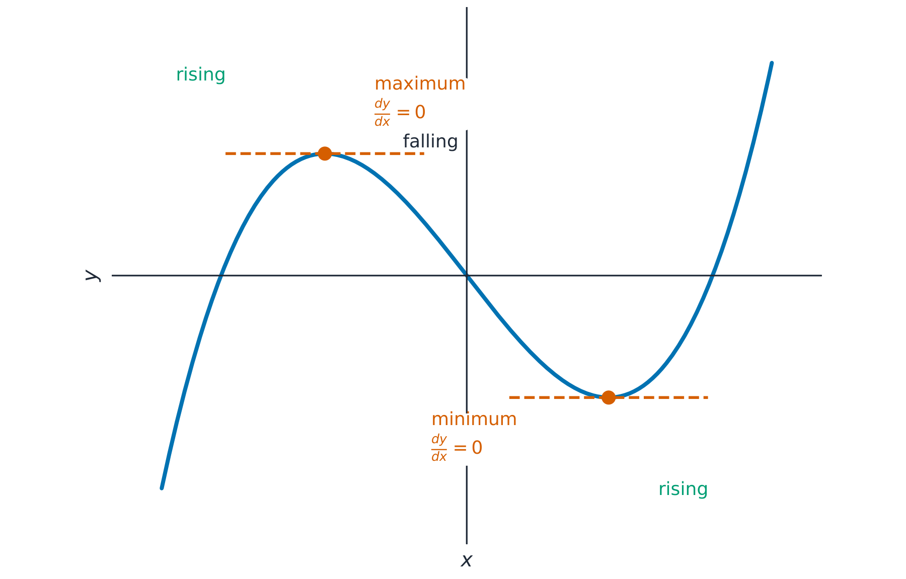 A curve with a maximum and a minimum, each with a horizontal tangent