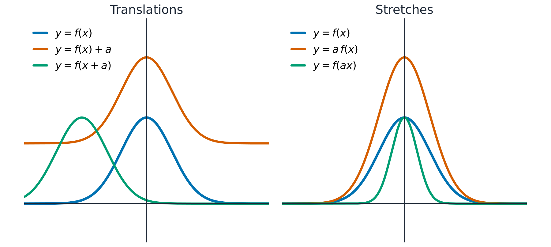 A bump curve shifted up and left, and stretched taller and narrower