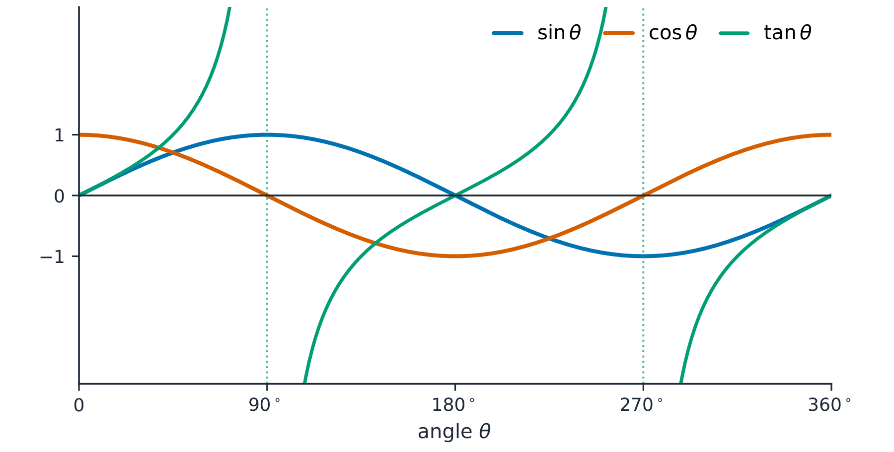 Graphs of sine, cosine and tangent over 0 to 360 degrees