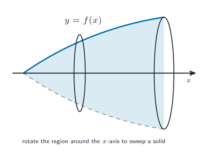 A curve y = f(x) and the region under it rotated around the x-axis to form a solid with circular cross-sections, shown by an end-cap ellipse and a mid cross-section