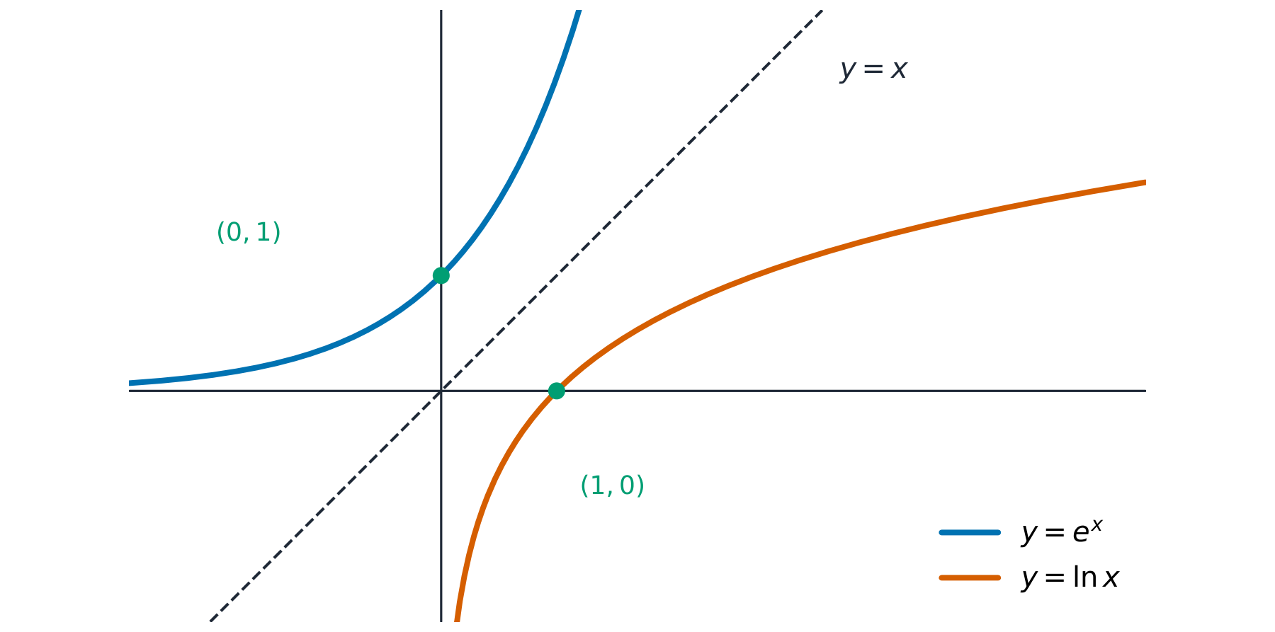 The curves of e^x and ln x mirrored across the line y = x