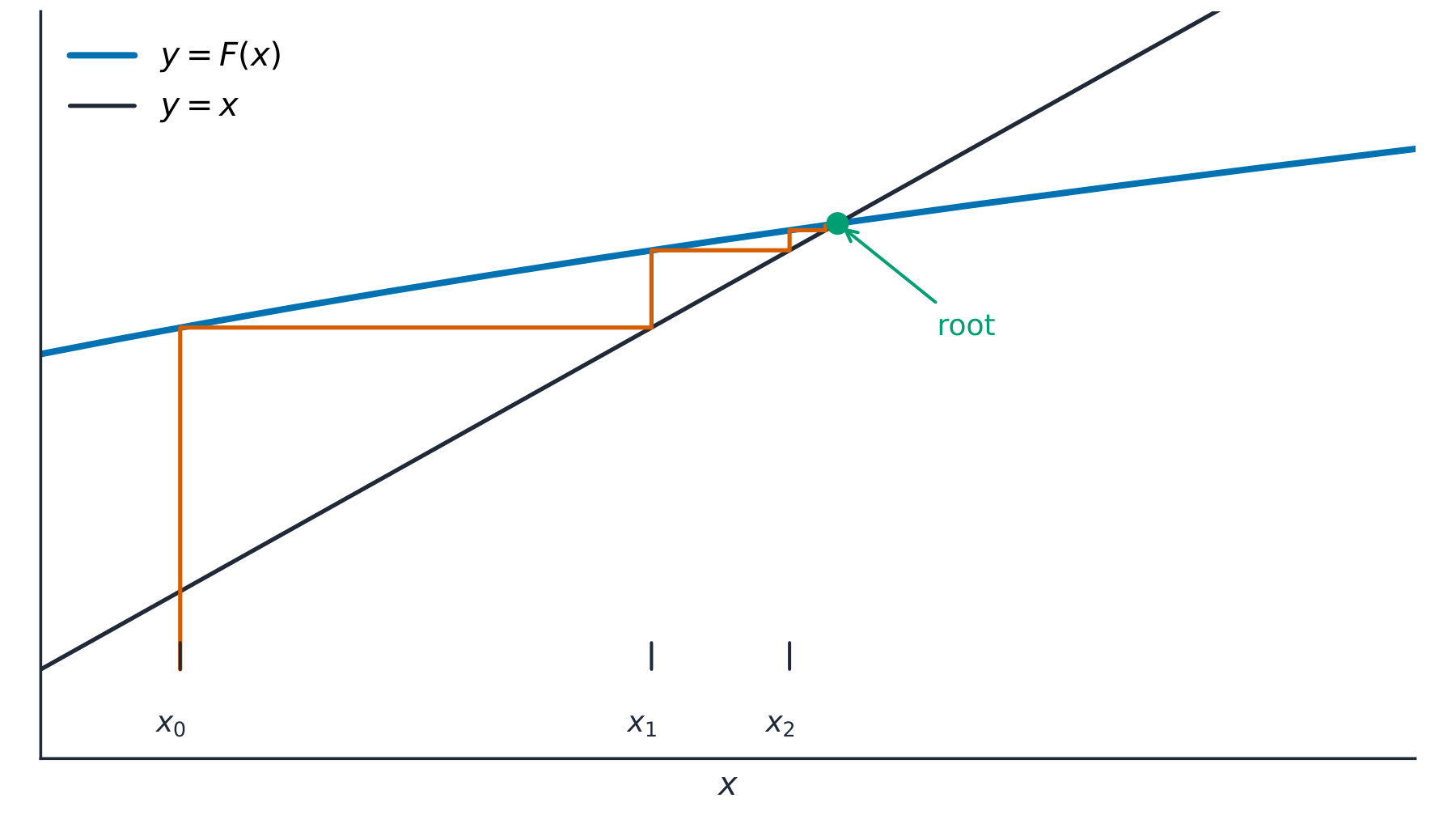 A staircase between the curve y = F(x) and the line y = x closing in on their crossing