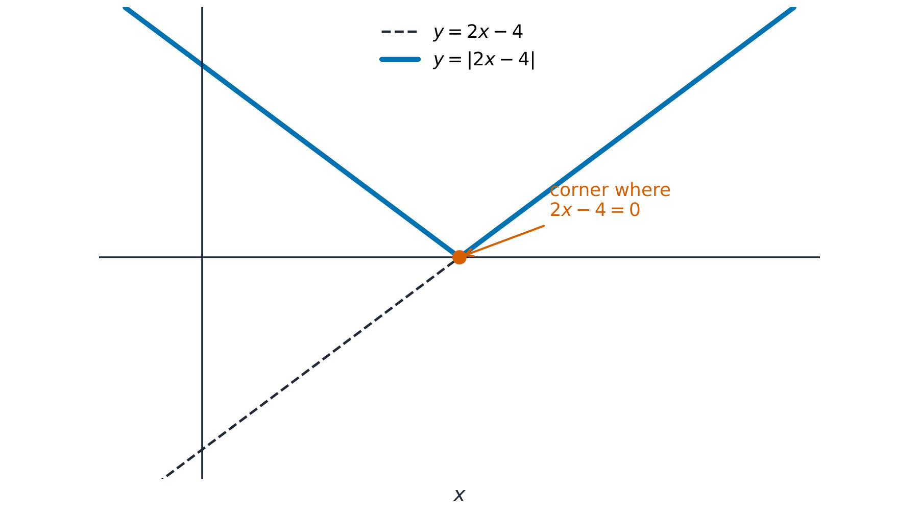 A straight line dipping below the x-axis, with that part folded up into a V