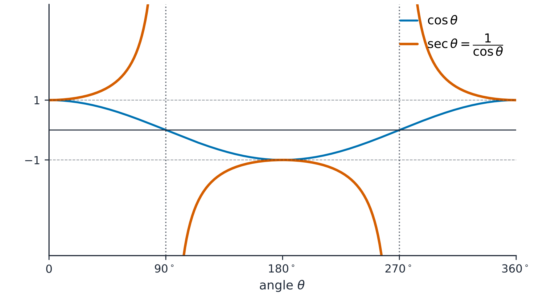 The cosine curve and its reciprocal, the secant, which rises to asymptotes