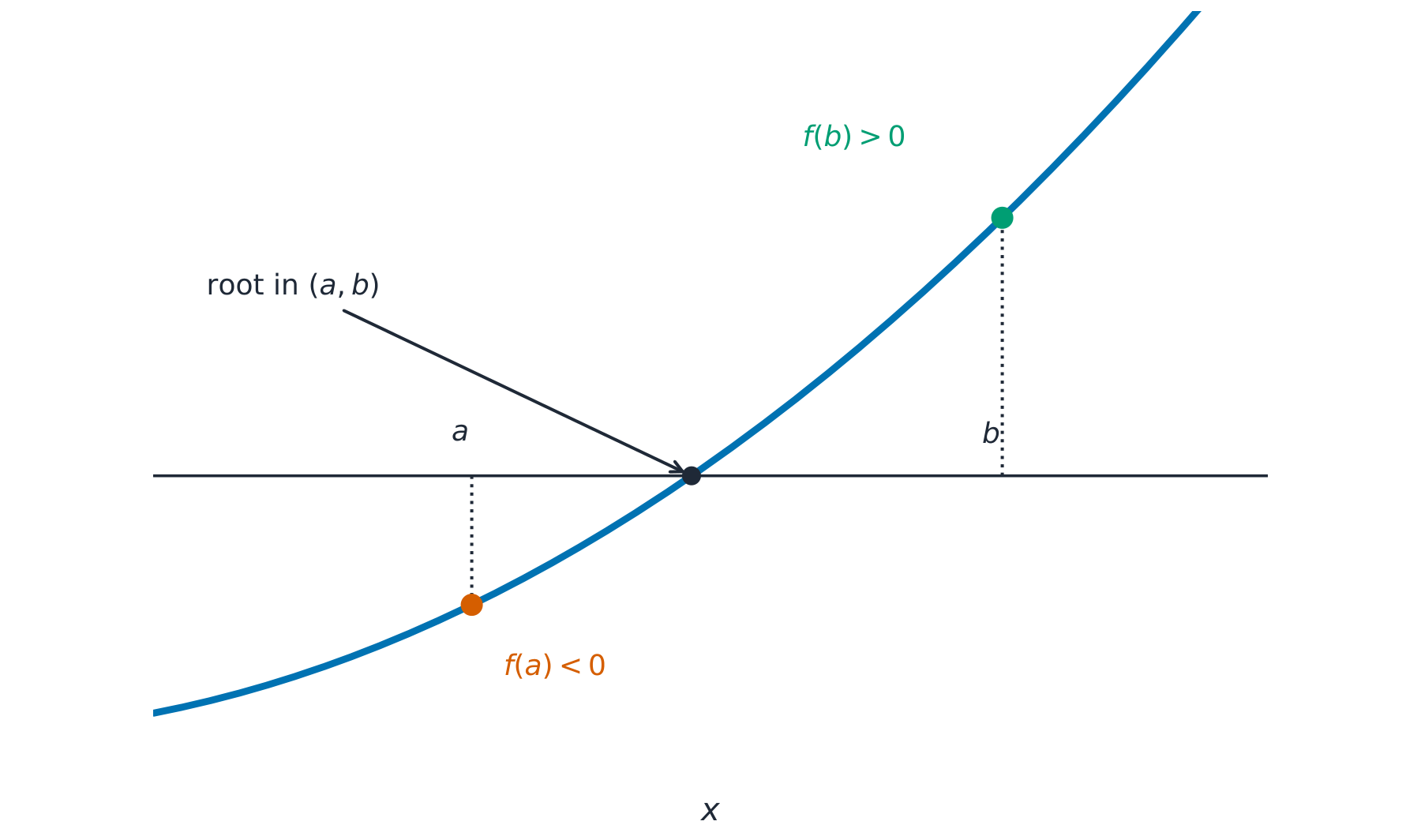 A curve passing from below the x-axis at a to above it at b
