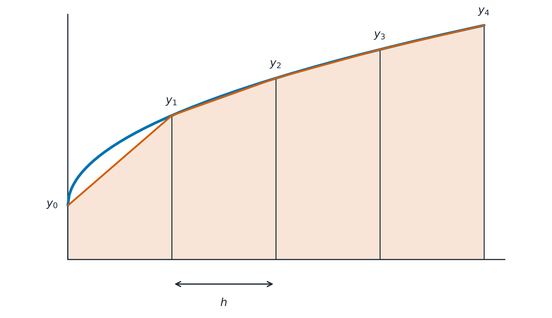 The area under a curve split into four trapezium strips of equal width h