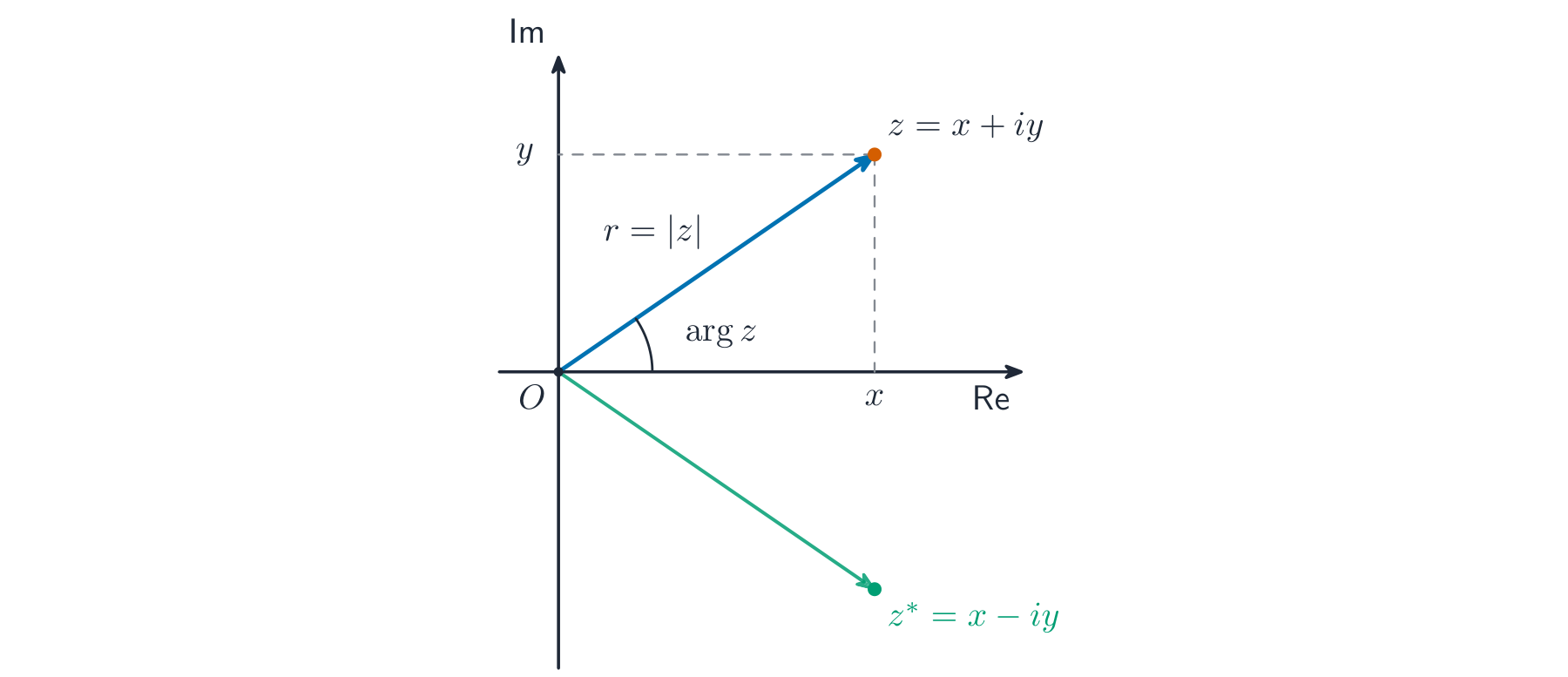 A complex number plotted on the real-imaginary plane with its modulus, argument and conjugate