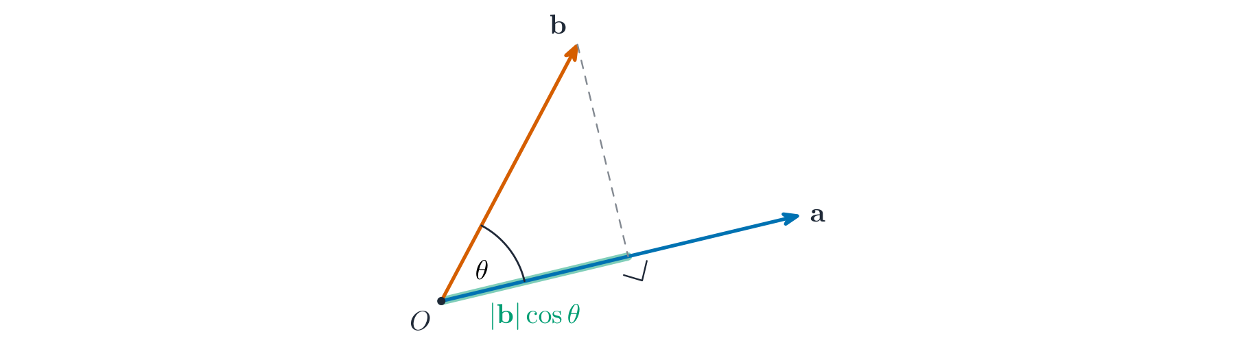 Two vectors from a point with the angle between them and the projection of one onto the other