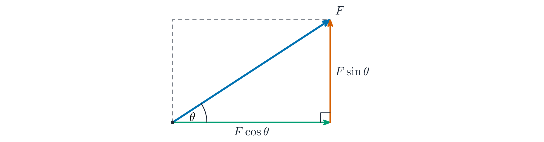 A force arrow resolved into a horizontal and a vertical component forming a right triangle