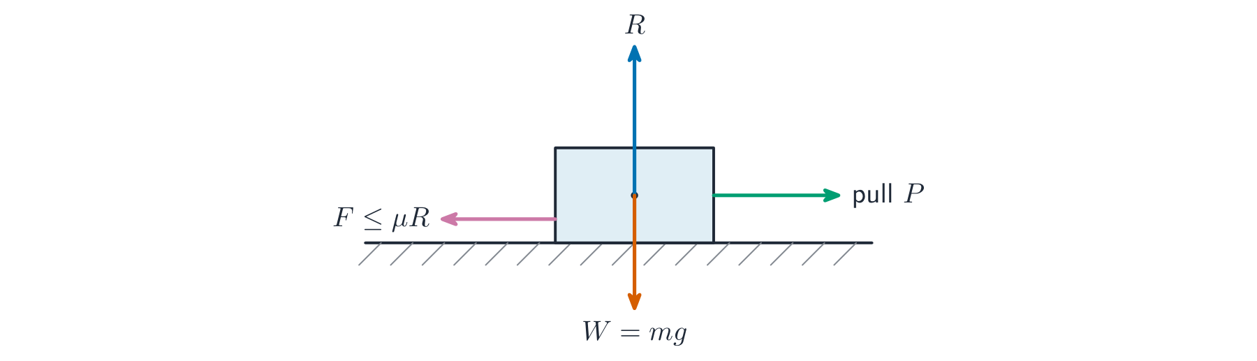 A block on a rough surface with normal reaction up, weight down, an applied pull and friction