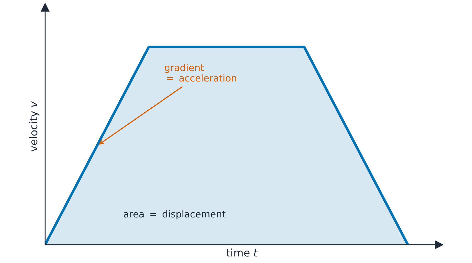 A velocity-time graph that rises, stays flat, then falls, with the area beneath it shaded