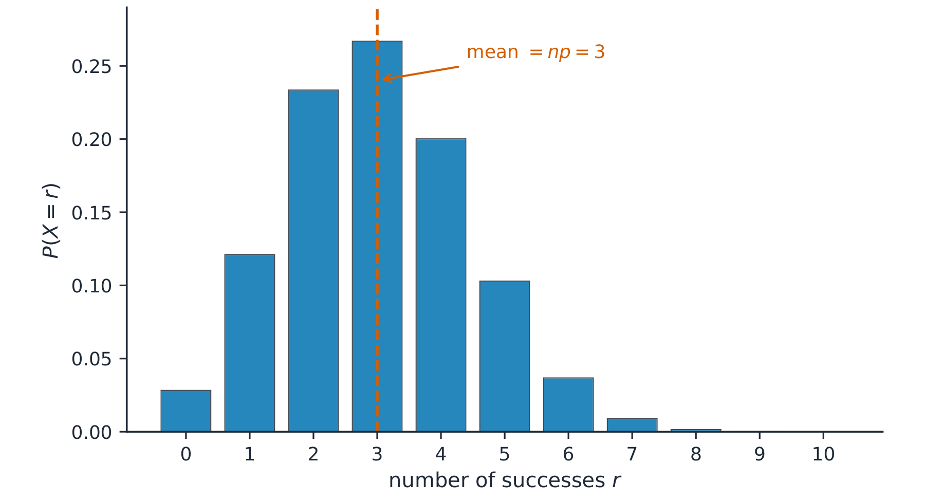 A bar chart of the binomial distribution B(10, 0.3) with the mean marked at 3