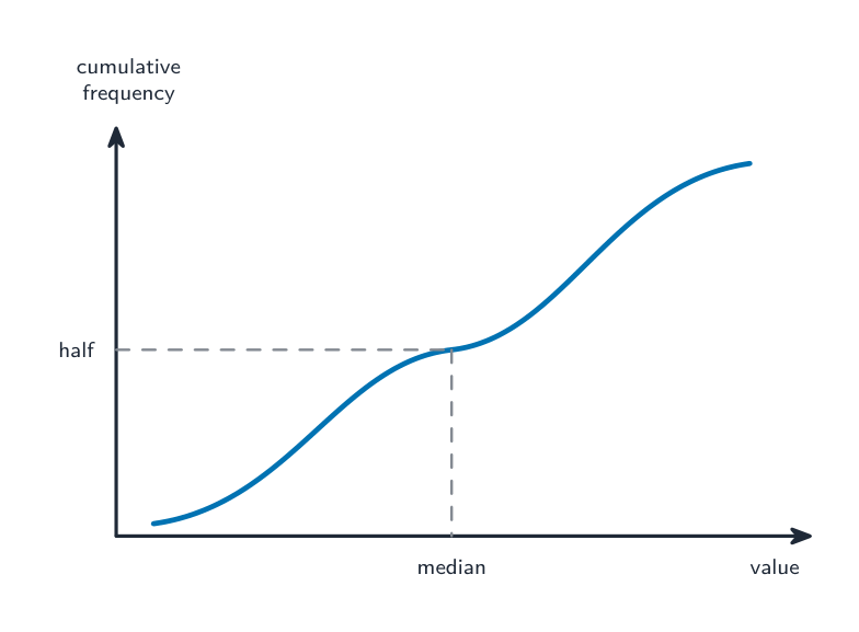 An S-shaped cumulative frequency curve with dashed lines reading the median off at half the total frequency