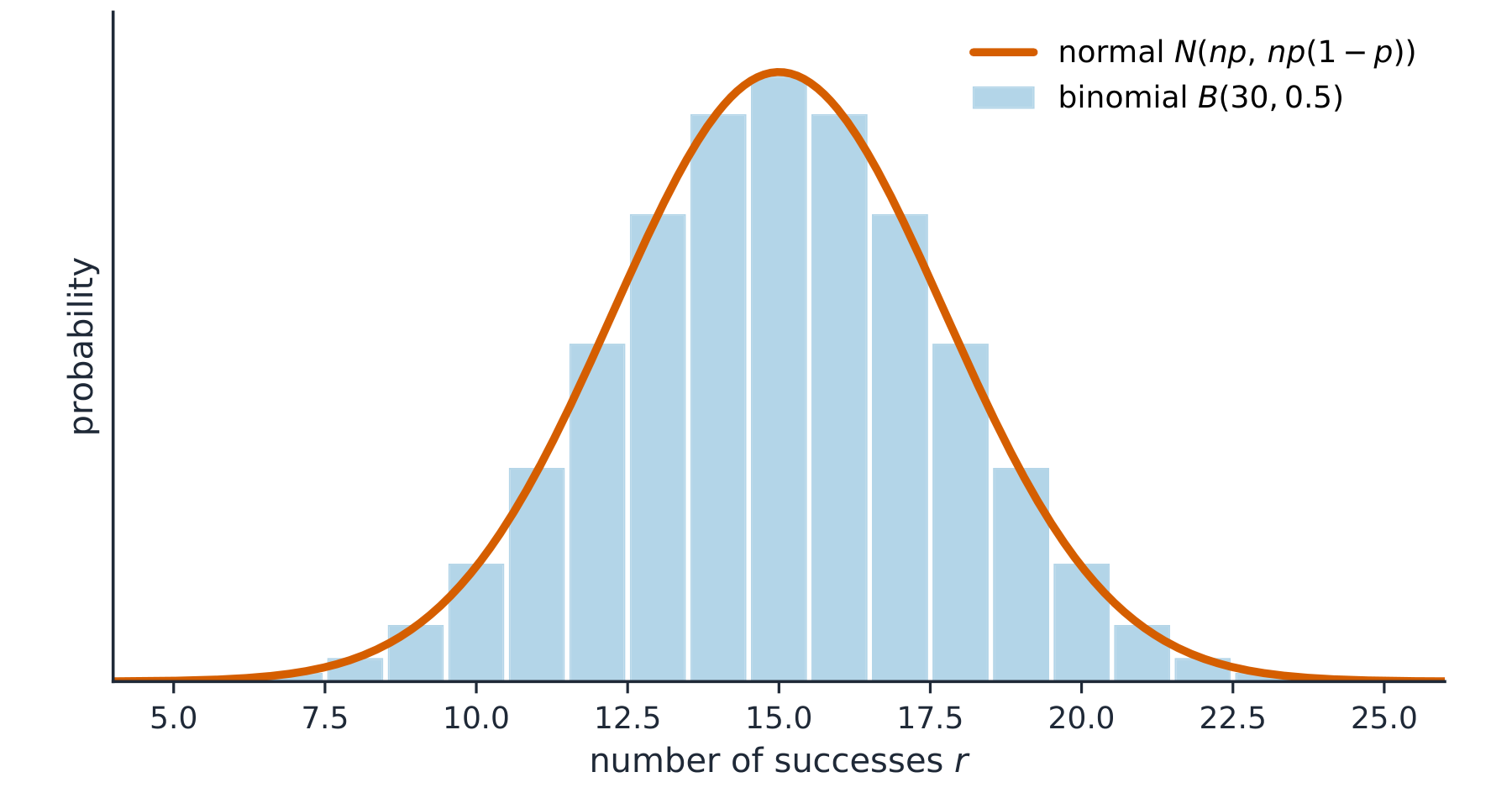 The bars of a binomial distribution with a matching normal curve drawn over them