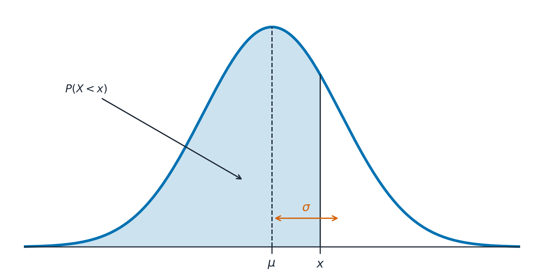 A symmetric bell curve centred on the mean with the area up to a value x shaded