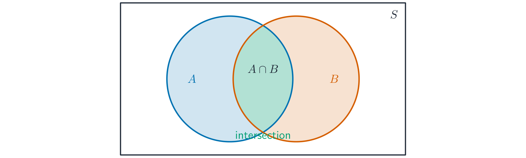 Two overlapping circles inside a rectangle, with the overlap shaded as the intersection