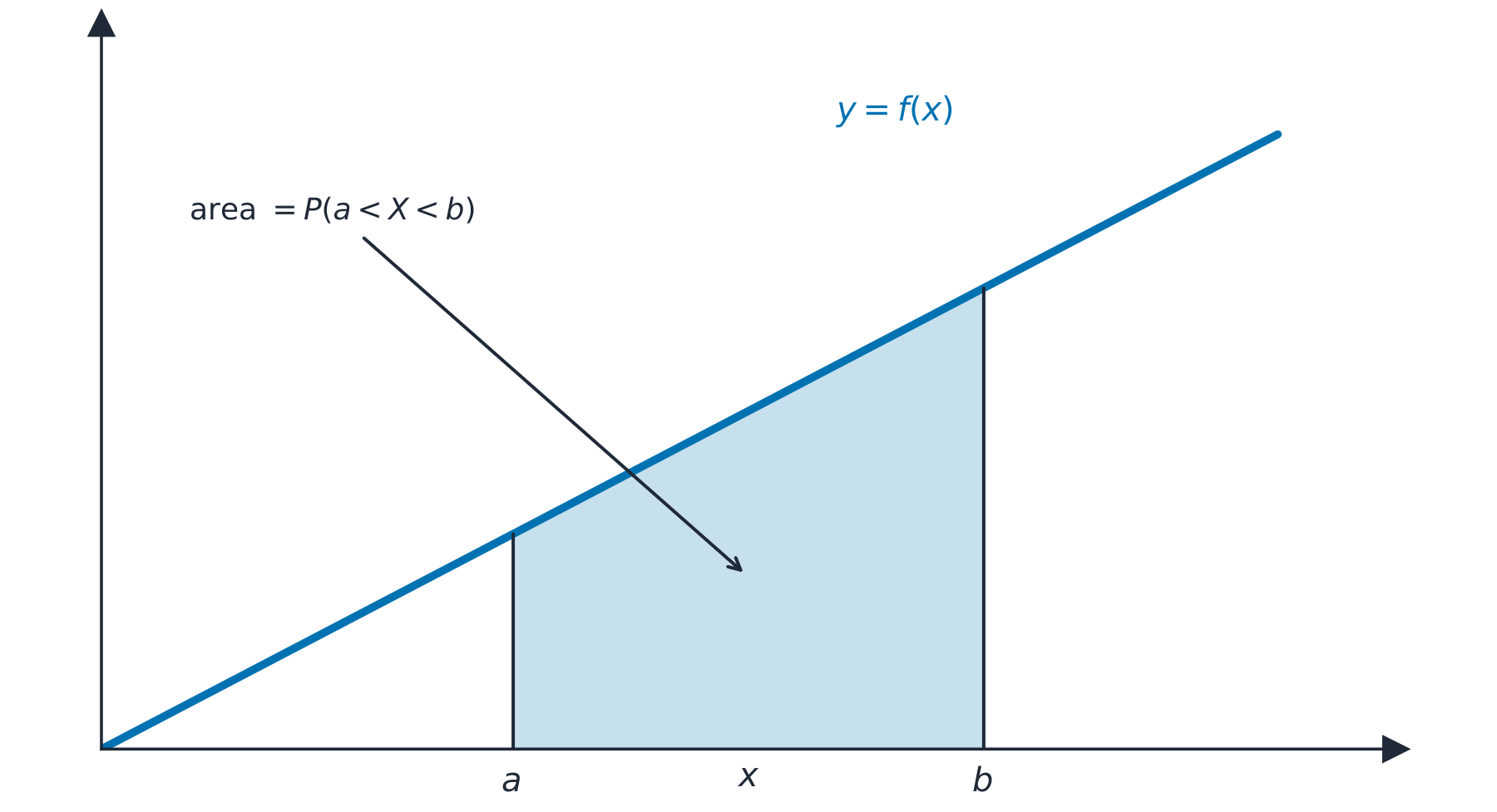 A density curve with the region between a and b shaded as a probability