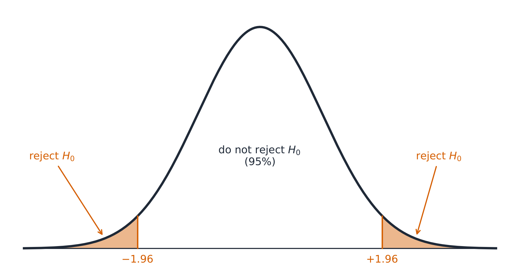 A standard normal curve with both tails beyond plus or minus 1.96 shaded as rejection regions