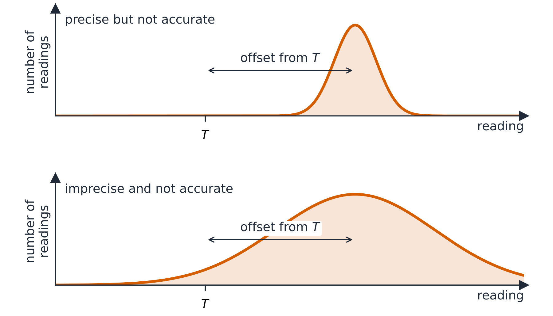 Two distribution curves whose peaks are both offset from the true value T. The top curve is narrow but its peak is to the right of T, labelled precise but not accurate; the bottom curve is wide and its peak is also to the right of T, labelled imprecise and not accurate. A double-headed arrow marks the offset from T in each