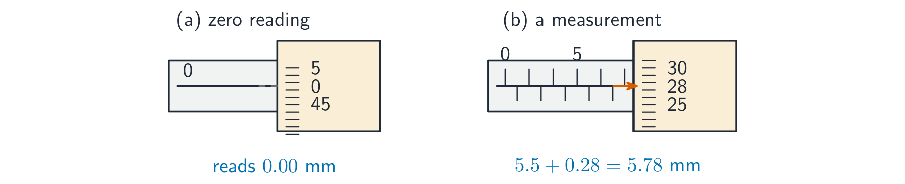Two micrometer readings. Panel a is a zero reading: the thimble edge is at 0 mm and the thimble 0 lines up with the datum line, so it reads 0.00 mm. Panel b is a measurement: the thimble edge has passed 5.5 mm on the main scale and the thimble 28 lines up with the datum line, giving 5.5 + 0.28 = 5.78 mm