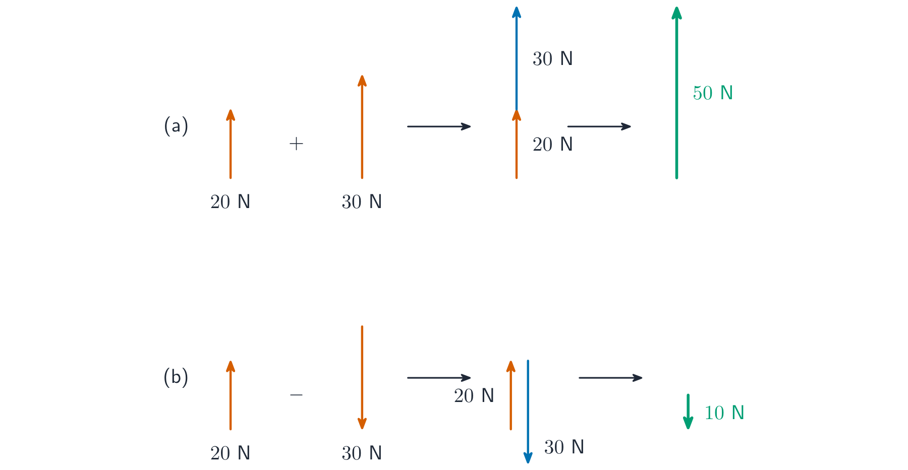 Adding and subtracting parallel vectors, drawn tip to tail. Row a: 20 N up plus 30 N up, stacked tip to tail, gives a 50 N resultant pointing up. Row b: 20 N up minus 30 N down, so the 30 N is drawn pointing down tip to tail, giving a 10 N resultant pointing down