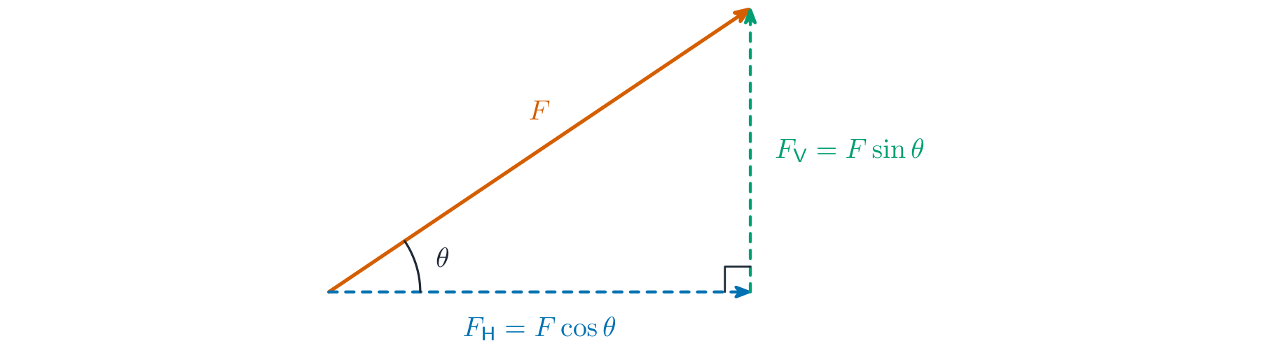 A force F at angle theta to the horizontal, resolved into perpendicular components. A dashed horizontal arrow is the horizontal component F_H = F cos theta and a dashed vertical arrow is the vertical component F_V = F sin theta; together with F they form a right-angled triangle