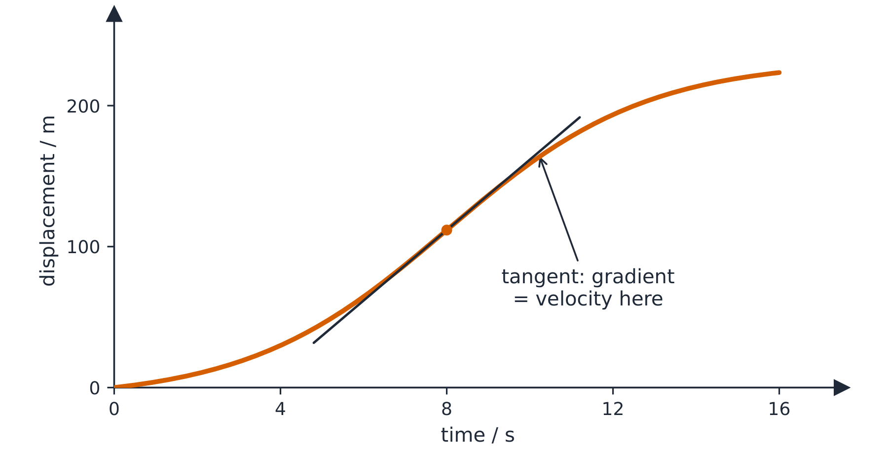 A displacement–time graph of a car on a test track: the curve starts shallow, steepens as the car speeds up, then levels off; a tangent drawn at one point shows the instantaneous velocity there