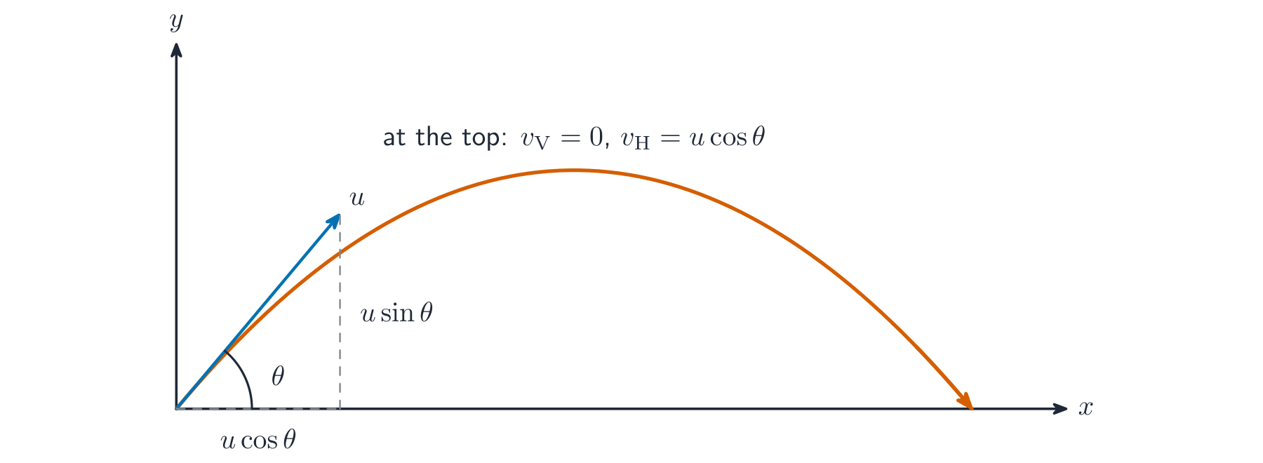 Diagram of a projectile launched at angle  above the horizontal: parabolic path from the origin, the initial velocity  resolved into horizontal component  and vertical component , with  and  axes labelled