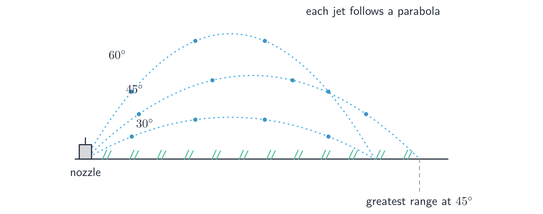 Water jets leave one sprinkler nozzle at the same speed but different angles (, , ); each traces a parabola, and the jet reaches the greatest range