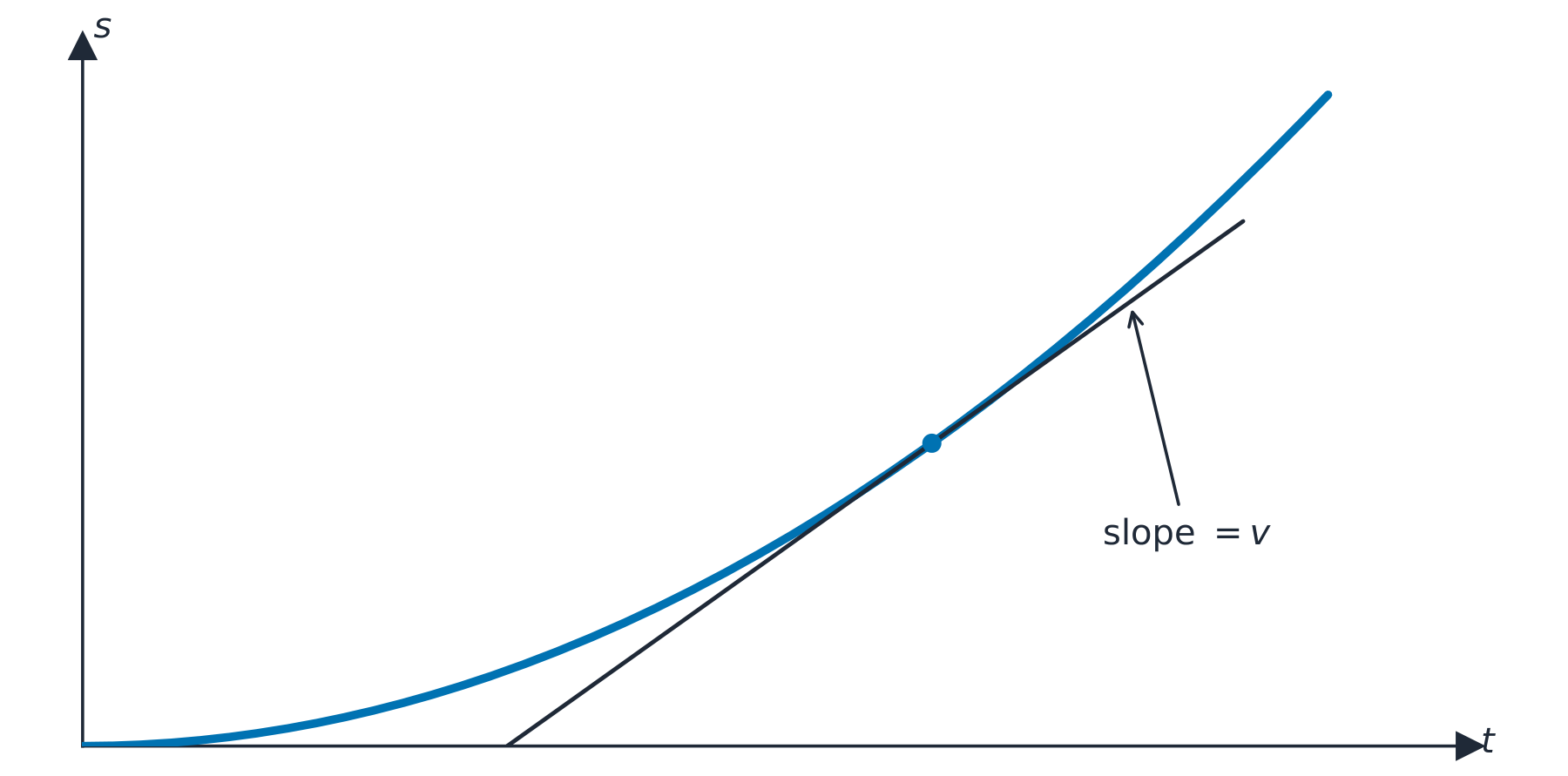 Displacement–time parabola for uniform acceleration: the curve rises from the origin and steepens, with a tangent drawn at one point labelled slope equals v