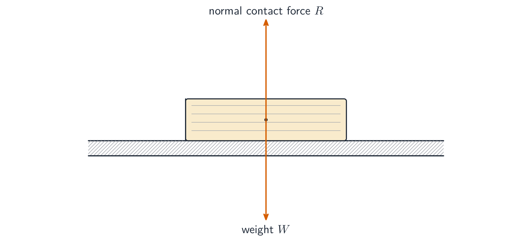 A book resting on a table with weight arrow pointing down and normal contact force R arrow pointing up, the two arrows equal in length to show equilibrium