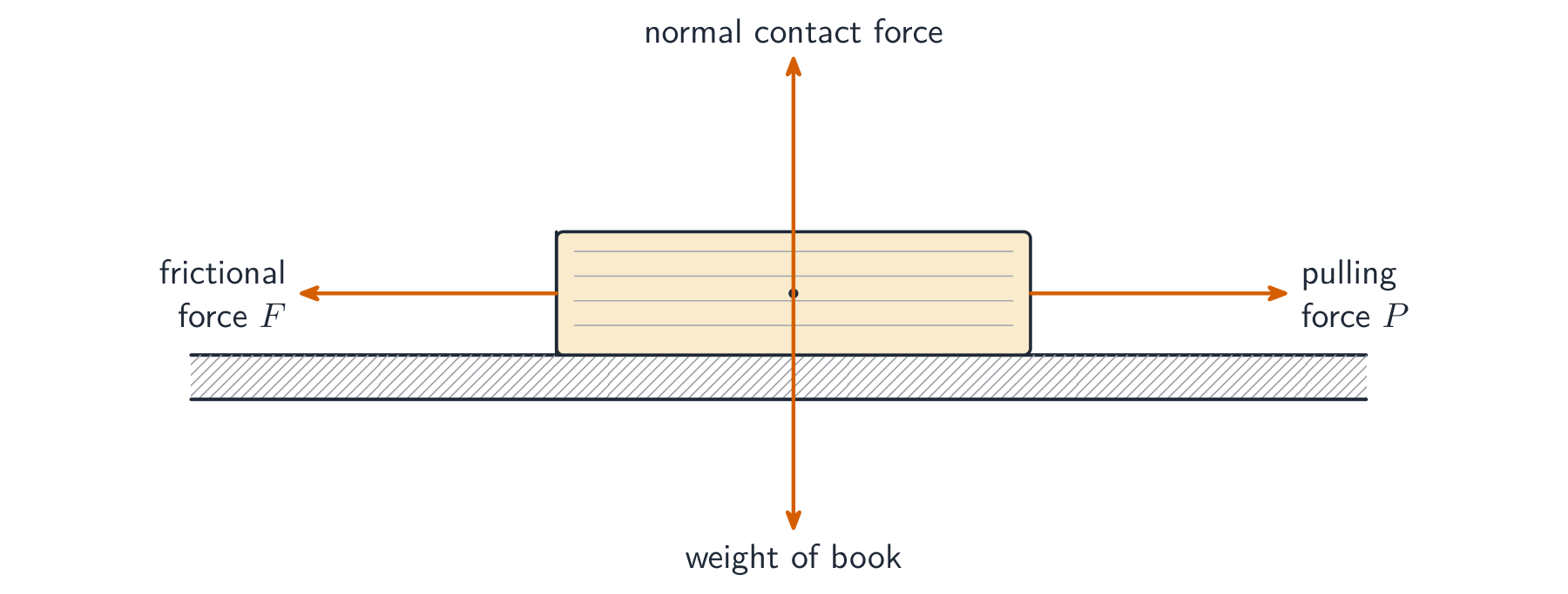 A book being pulled along a table with four force arrows: normal contact force up, weight down, pulling force P to the right, frictional force F to the left