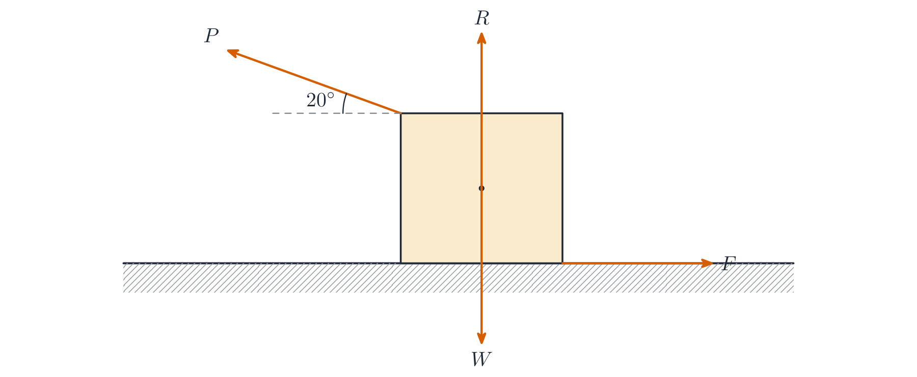 Free-body diagram of a box on a floor with four force arrows: P pulling at 20 degrees above horizontal to the left, R upward, W downward, and F friction to the right