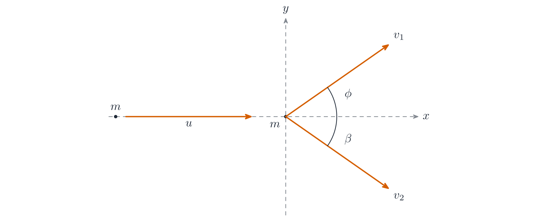 A glancing collision: an incoming particle of mass m moving along the x-axis strikes a stationary particle; the two move off at angles phi and beta above and below the x-axis with velocities v1 and v2