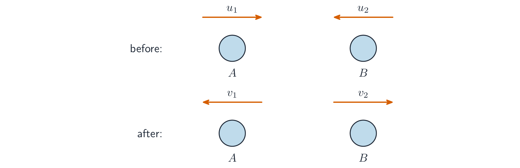 Two particles A and B shown before and after a head-on collision: before, A moves right with u1 and B moves left with u2; after, A moves left with v1 and B moves right with v2