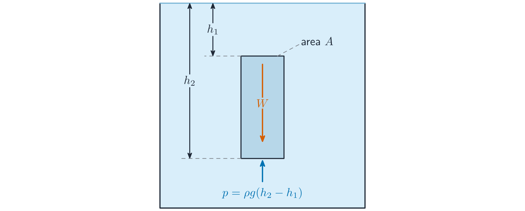 A rectangular column of liquid of cross-sectional area A inside a container, with depths h1 to the top and h2 to the bottom marked; the column's weight W acts down and gives an extra pressure on its base