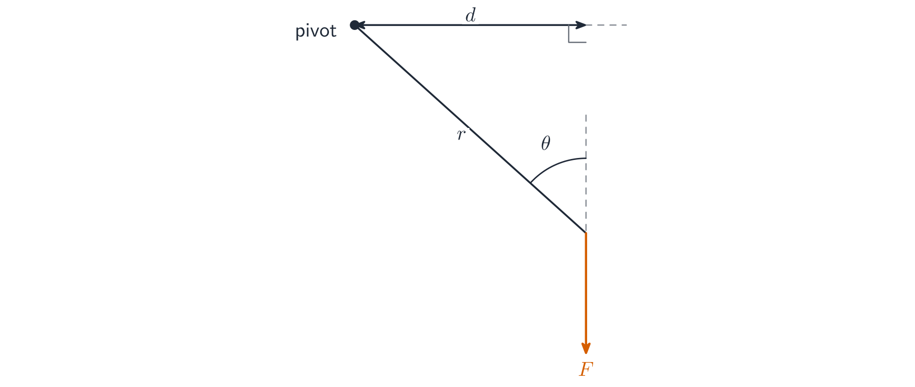 A pivot with a force F acting at the end of a lever arm of length r at angle theta; the perpendicular distance d from the pivot to the force's line of action is shown as a dashed horizontal line