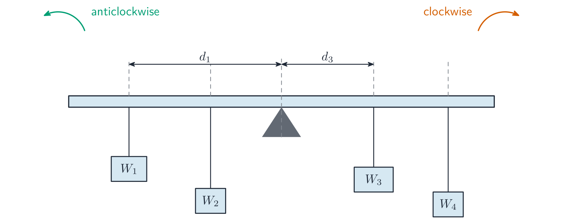 A horizontal rule balanced on a central pivot with weights hanging at different distances; weights on the left give anticlockwise moments and weights on the right give clockwise moments