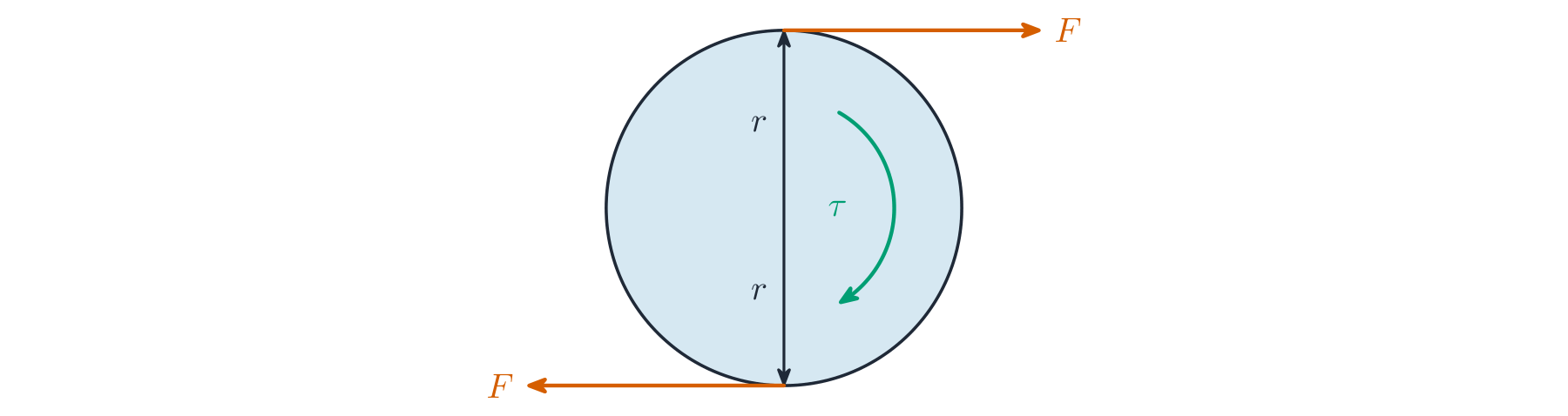 A disc with two equal and opposite forces F applied at opposite ends, separated by the diameter 2r, with a curved arrow showing the torque turning the disc
