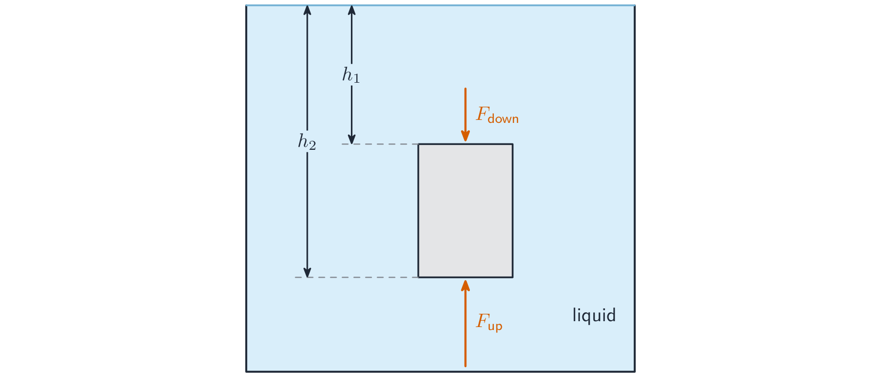 A block submerged in liquid showing a smaller downward force F_down on its top face and a larger upward force F_up on its bottom face, giving a net upthrust